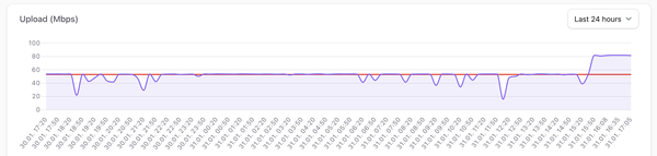 Speedtest nach Tarif-Upgrade auf 75MBit